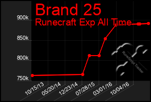 Total Graph of Brand 25