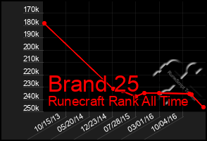 Total Graph of Brand 25