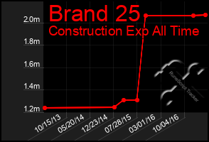 Total Graph of Brand 25