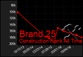 Total Graph of Brand 25