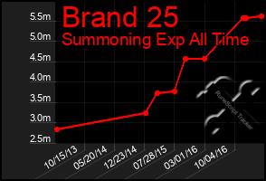 Total Graph of Brand 25