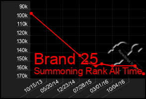 Total Graph of Brand 25