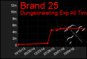 Total Graph of Brand 25