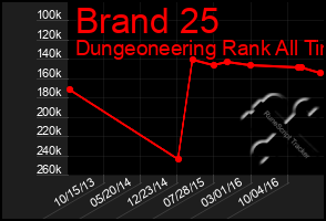 Total Graph of Brand 25