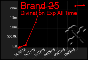 Total Graph of Brand 25