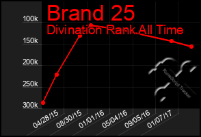 Total Graph of Brand 25