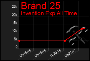 Total Graph of Brand 25