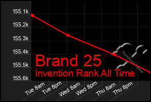 Total Graph of Brand 25