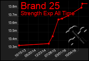 Total Graph of Brand 25