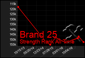 Total Graph of Brand 25