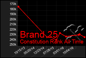 Total Graph of Brand 25