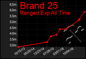 Total Graph of Brand 25