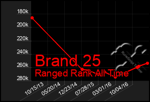 Total Graph of Brand 25