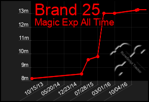 Total Graph of Brand 25
