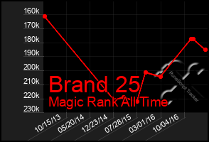 Total Graph of Brand 25