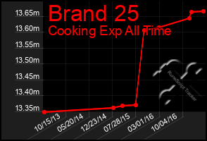 Total Graph of Brand 25