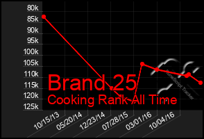 Total Graph of Brand 25