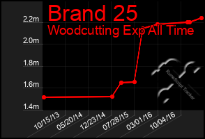 Total Graph of Brand 25