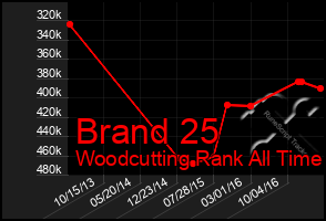 Total Graph of Brand 25