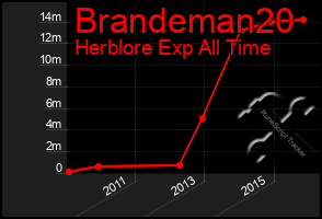 Total Graph of Brandeman20