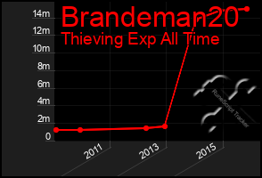 Total Graph of Brandeman20