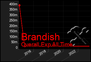 Total Graph of Brandish