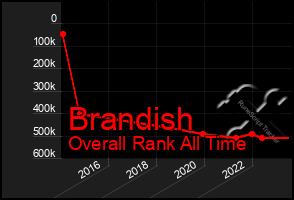 Total Graph of Brandish