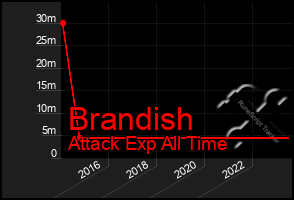 Total Graph of Brandish