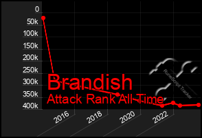 Total Graph of Brandish