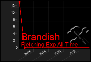 Total Graph of Brandish