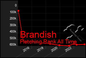 Total Graph of Brandish