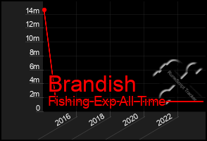 Total Graph of Brandish