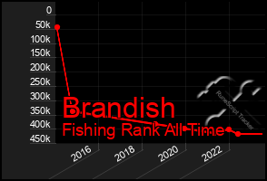 Total Graph of Brandish