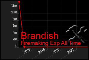 Total Graph of Brandish