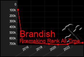 Total Graph of Brandish