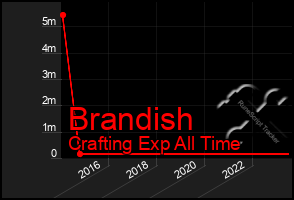 Total Graph of Brandish