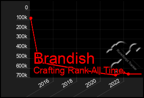 Total Graph of Brandish