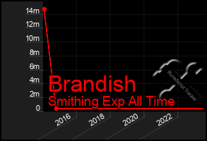 Total Graph of Brandish