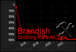 Total Graph of Brandish