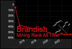 Total Graph of Brandish