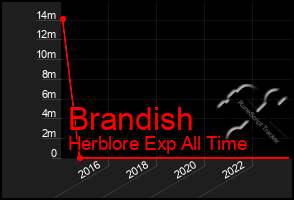 Total Graph of Brandish