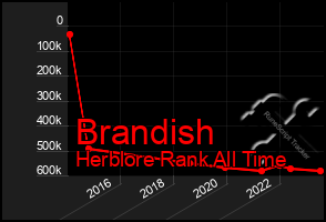 Total Graph of Brandish