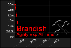 Total Graph of Brandish