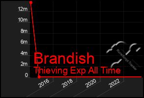 Total Graph of Brandish