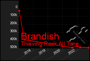 Total Graph of Brandish