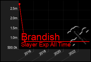 Total Graph of Brandish