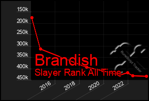 Total Graph of Brandish