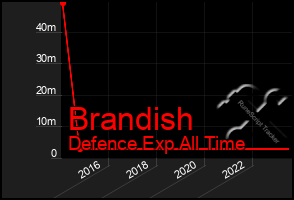 Total Graph of Brandish