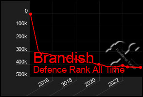 Total Graph of Brandish