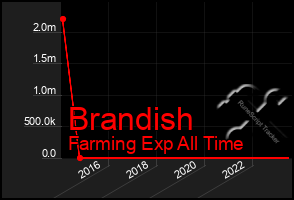 Total Graph of Brandish